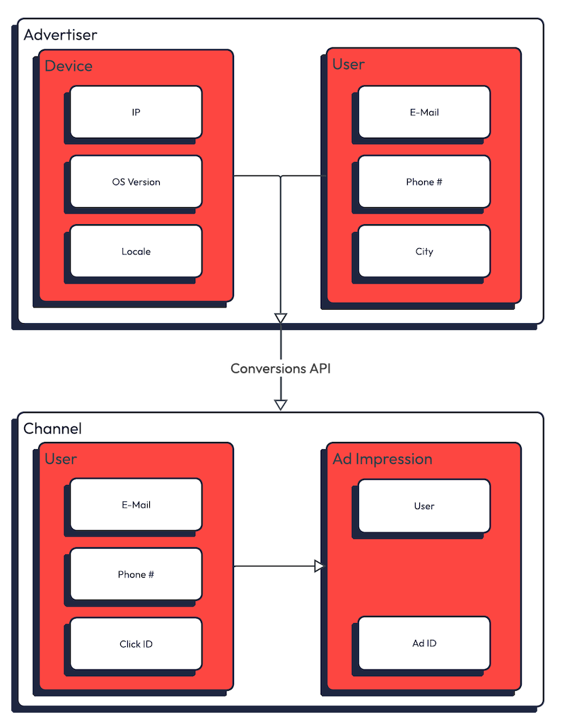 Server to Server Probabalistic Attribution Diagram